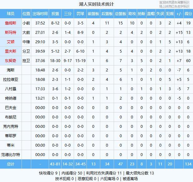 东契奇60分率湖人逆转热火豪取8连胜