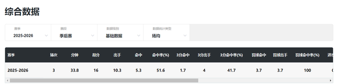 新疆女篮力克山东晋级四强 武桐桐关键表现引领